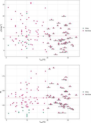 No Evidence for Temperature-Dependence of the COVID-19 Epidemic